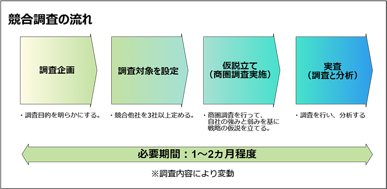 競合調査‗流れ