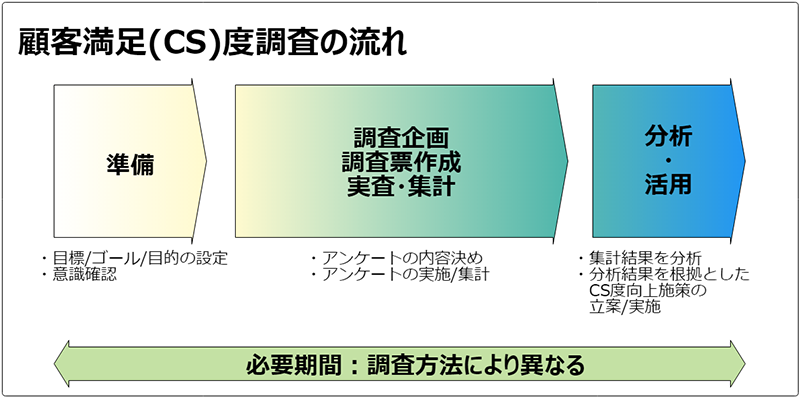 CS調査‗流れ