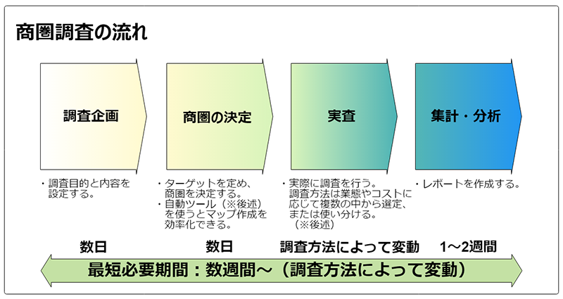 商圏調査‗流れ