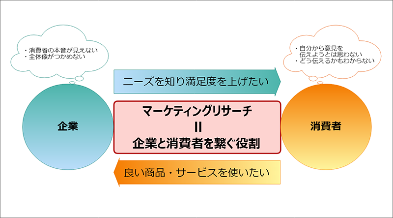 マーケティングリサーチ‗特徴