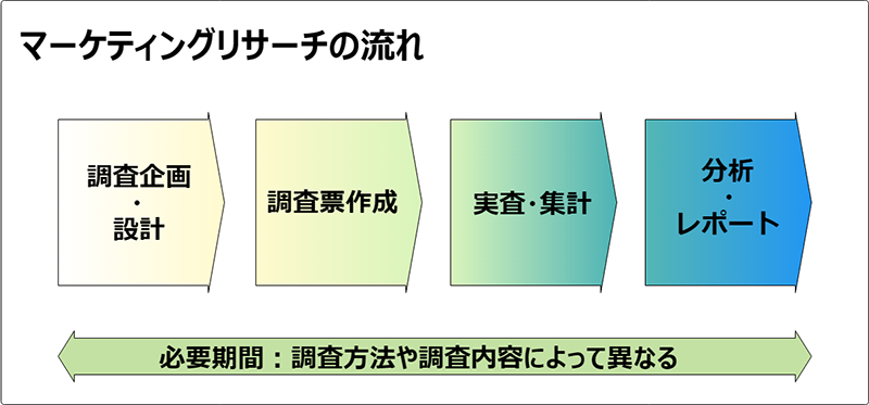 マーケティングリサーチ‗流れ