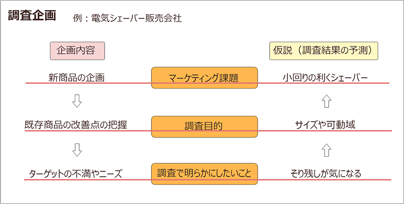 マーケティングリサーチ‗企画