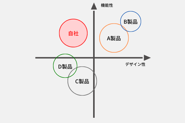 ポジショニング_ポジショニングマップ