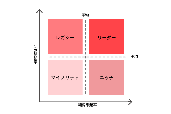 トップオブマインド_グラフ