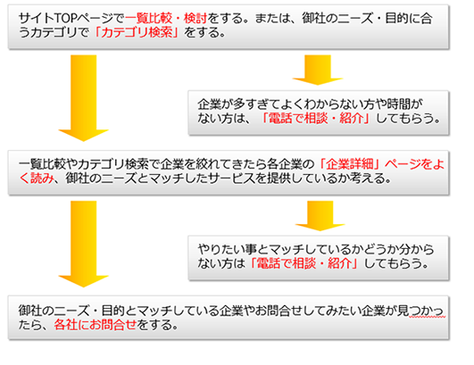 お問い合わせの仕方