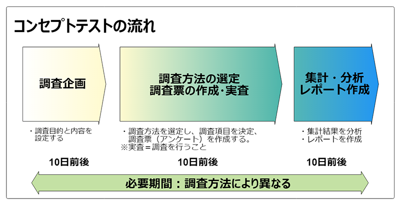 コンセプトテスト‗流れ