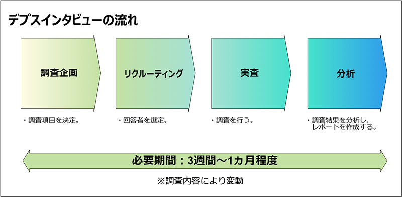 デプスインタビュー‗流れ