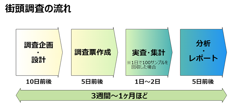 街頭調査‗流れ