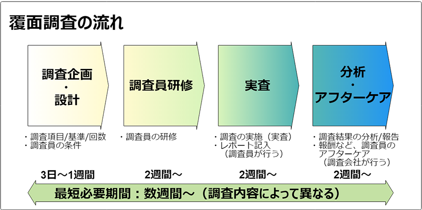 覆面調査‗流れ