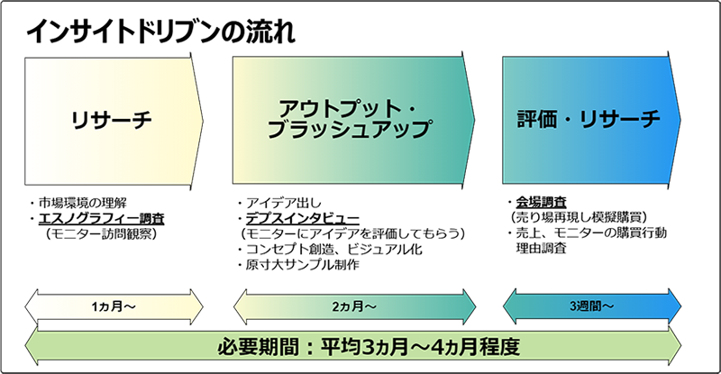 インサイトドリブン‗流れ