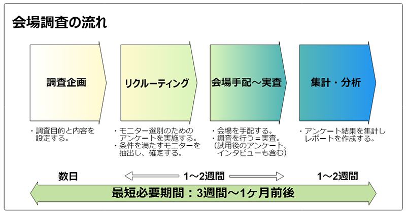 会場調査‗流れ