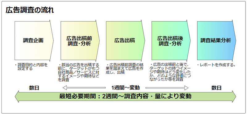 広告調査‗流れ