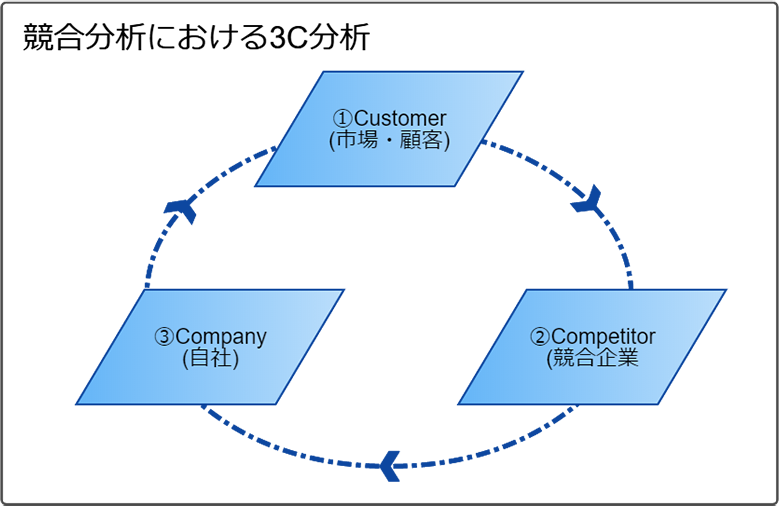 競合分析‗3C分析