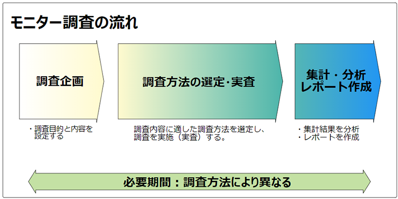 モニター調査‗流れ