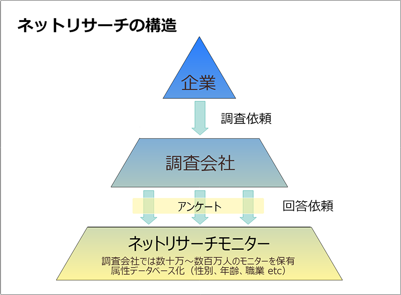 ネットリサーチ‗構造