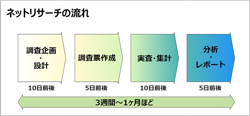 ネットリサーチ‗流れ