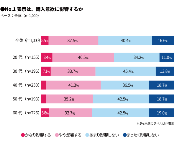 NO.1調査‗図表1