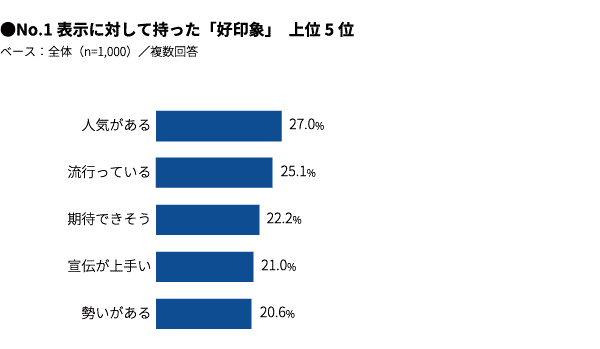 NO.1調査‗図表2