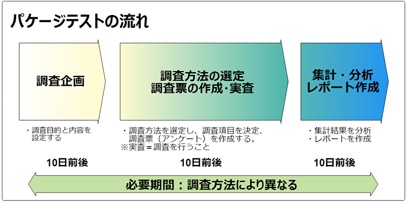 パッケージテスト‗流れ