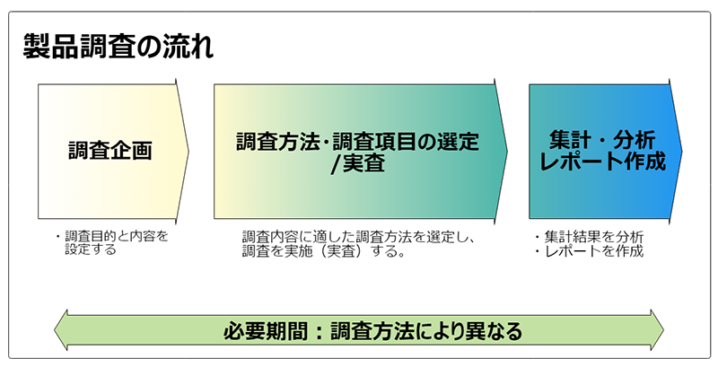 製品調査‗流れ