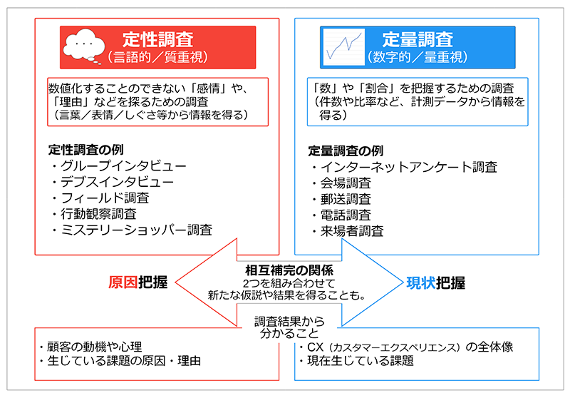 定性調査・定量調査の比較