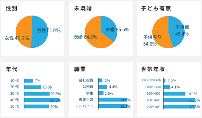 【代表的な属性項目】