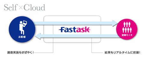 セルフ×クラウド ですべてのビジネスに「裏付け」を