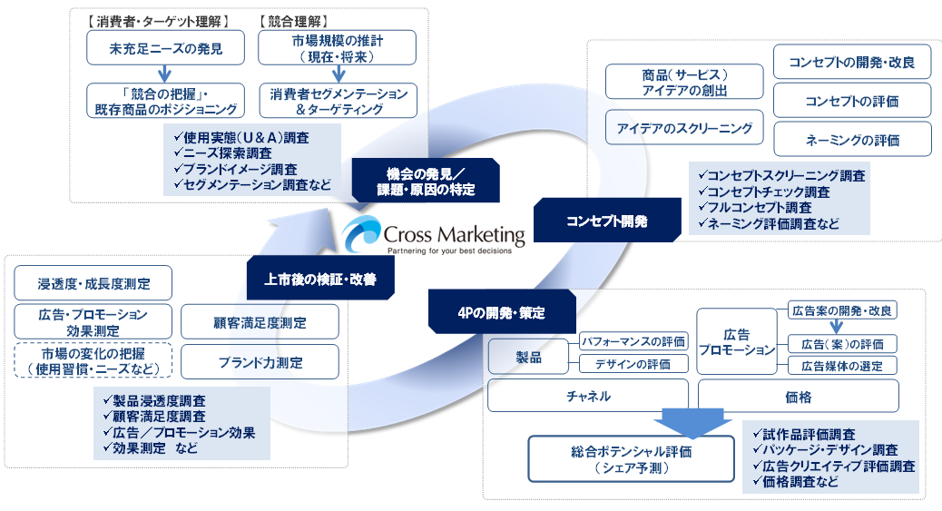 【マーケティングシーンごとの調査課題と調査実績例】