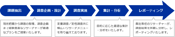 お客様のベストパートナーを目指して