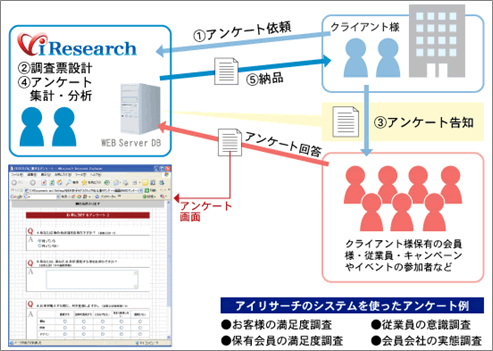 アンケートシステムのご提供。自社の顧客や会員向けのアンケートを実施したい企業の方へ