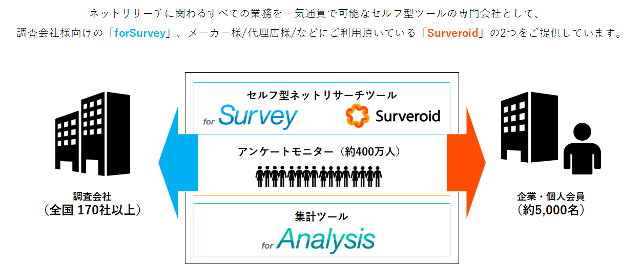surveroid