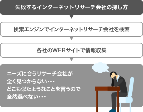 失敗するインターネットリサーチ会社の探し方